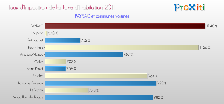 Taux d'imposition de la taxe d'habitation 2011 pour PAYRAC et les communes proches Comparaison des taux d'imposition de la taxe d'habitation 2011 pour PAYRAC et les communes voisines