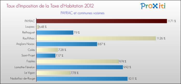 Taux d'imposition de la taxe d'habitation 2012 pour PAYRAC et les communes proches Comparaison des taux d'imposition de la taxe d'habitation 2012 pour PAYRAC et les communes voisines