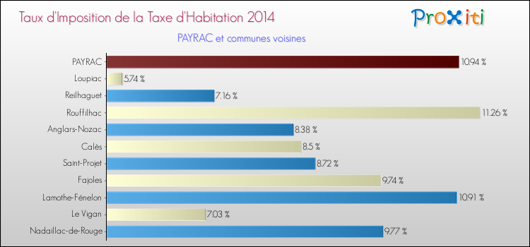 Taux d'imposition de la taxe d'habitation 2014 pour PAYRAC et les communes proches Comparaison des taux d'imposition de la taxe d'habitation 2014 pour PAYRAC et les communes voisines