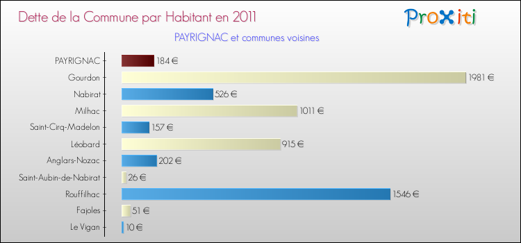 Dette par habitant de la commune en 2011 pour PAYRIGNAC et les communes proches Comparaison de la dette par habitant de la commune en 2011 pour PAYRIGNAC et les communes voisines
