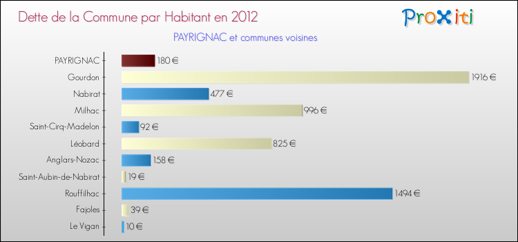 Dette par habitant de la commune en 2012 pour PAYRIGNAC et les communes proches Comparaison de la dette par habitant de la commune en 2012 pour PAYRIGNAC et les communes voisines