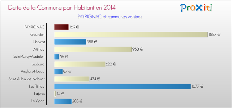 Dette par habitant de la commune en 2014 pour PAYRIGNAC et les communes proches Comparaison de la dette par habitant de la commune en 2014 pour PAYRIGNAC et les communes voisines