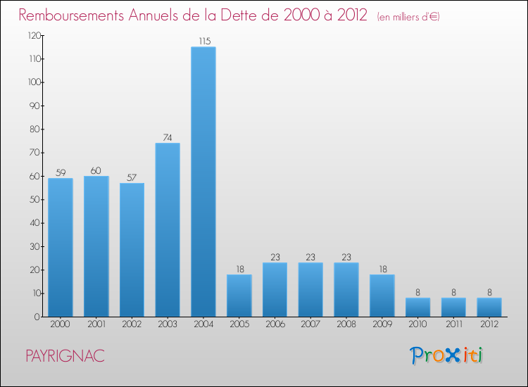 Evolution de l'annuité de la dette pour la commune de PAYRIGNAC de 2000 à 2012 Annuités de la dette pour PAYRIGNAC de 2000 à 2012