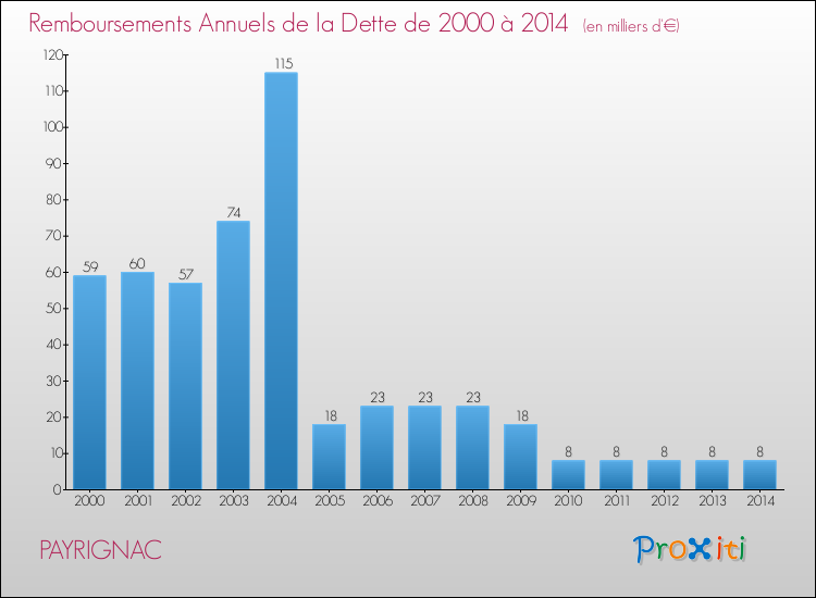 Evolution de l'annuité de la dette pour la commune de PAYRIGNAC de 2000 à 2014 Annuités de la dette pour PAYRIGNAC de 2000 à 2014