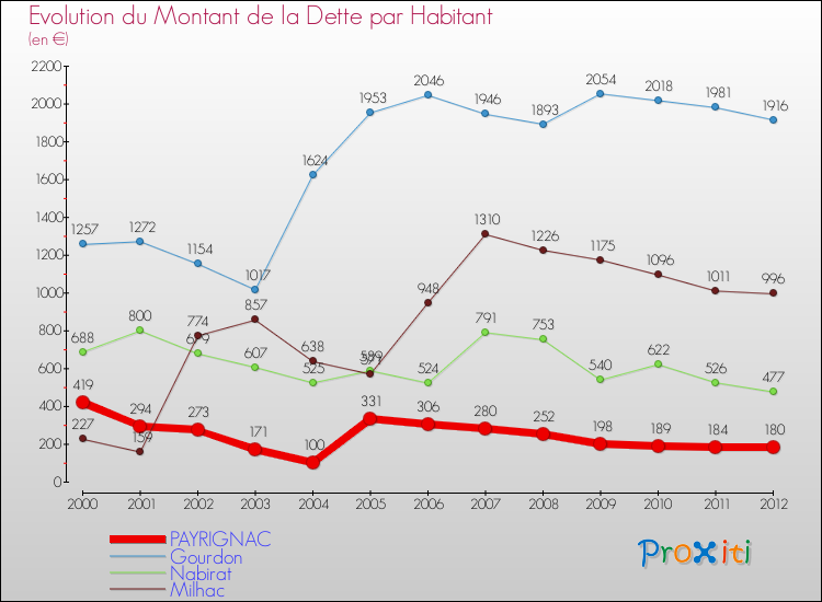 Evolution de la dette par habitant pour la commune de PAYRIGNAC et les communes proches de 2000 à 2012 Comparaison de la dette par habitant pour PAYRIGNAC et les communes voisines de 2000 à 2012