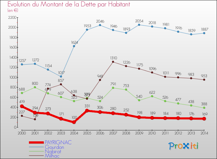 Evolution de la dette par habitant pour la commune de PAYRIGNAC et les communes proches de 2000 à 2014 Comparaison de la dette par habitant pour PAYRIGNAC et les communes voisines de 2000 à 2014