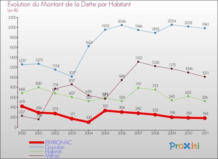 Evolution de la dette par habitant pour la commune de PAYRIGNAC et les communes proches Comparaison de la dette par habitant pour PAYRIGNAC et les communes voisines