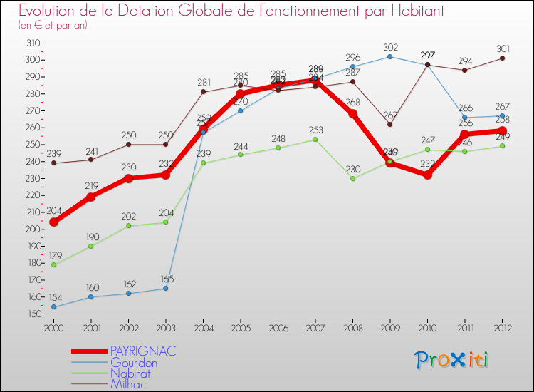 Evolution et montant de la dotation globale de fonctionnement par Habitant pour PAYRIGNAC et les communes proches Comparaison des dotations globales de fonctionnement par habitant pour PAYRIGNAC et les communes voisines