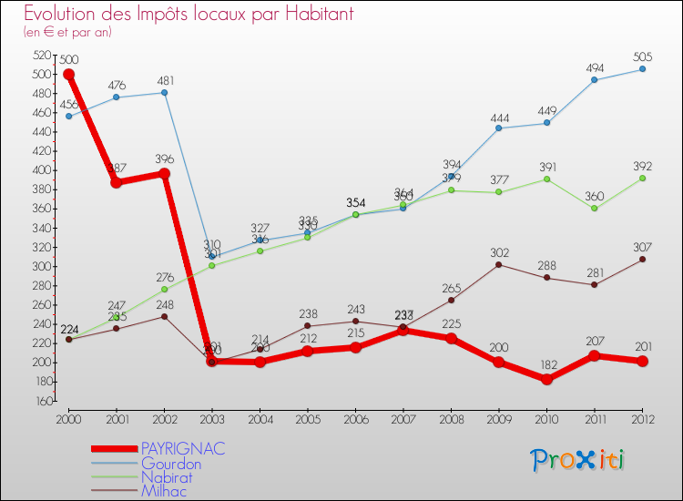 Evolution et montant des impôts locaux par Habitant pour PAYRIGNAC et les communes proches Comparaison des impôts locaux par habitant pour PAYRIGNAC et les communes voisines