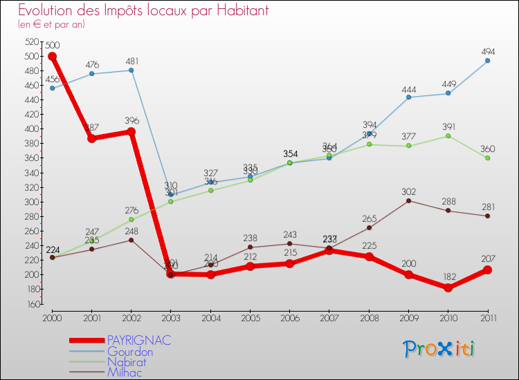 Evolution et montant des impôts locaux par Habitant pour PAYRIGNAC et les communes proches Comparaison des impôts locaux par habitant pour PAYRIGNAC et les communes voisines