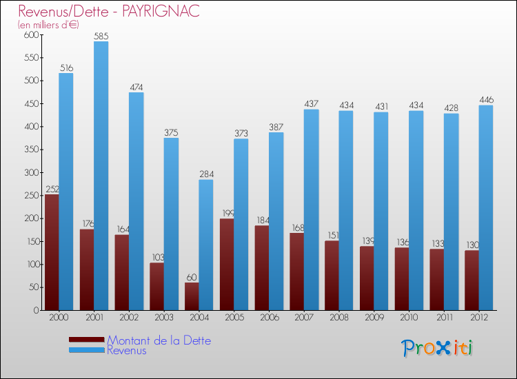 Evolution comparée de la dette et des revenus pour la commune de PAYRIGNAC de 2000 à 2012 Comparaison de la dette et des revenus pour PAYRIGNAC de 2000 à 2012