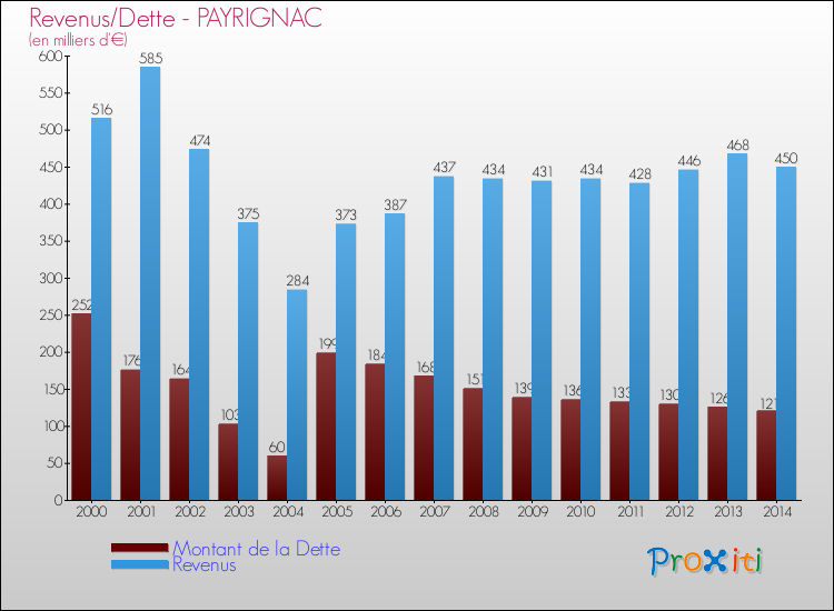 Evolution comparée de la dette et des revenus pour la commune de PAYRIGNAC de 2000 à 2014 Comparaison de la dette et des revenus pour PAYRIGNAC de 2000 à 2014