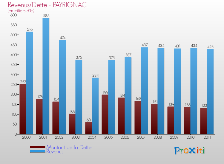 Evolution comparée de la dette et des revenus pour la commune de PAYRIGNAC de 2000 à 2011 Comparaison de la dette et des revenus pour PAYRIGNAC de 2000 à 2011