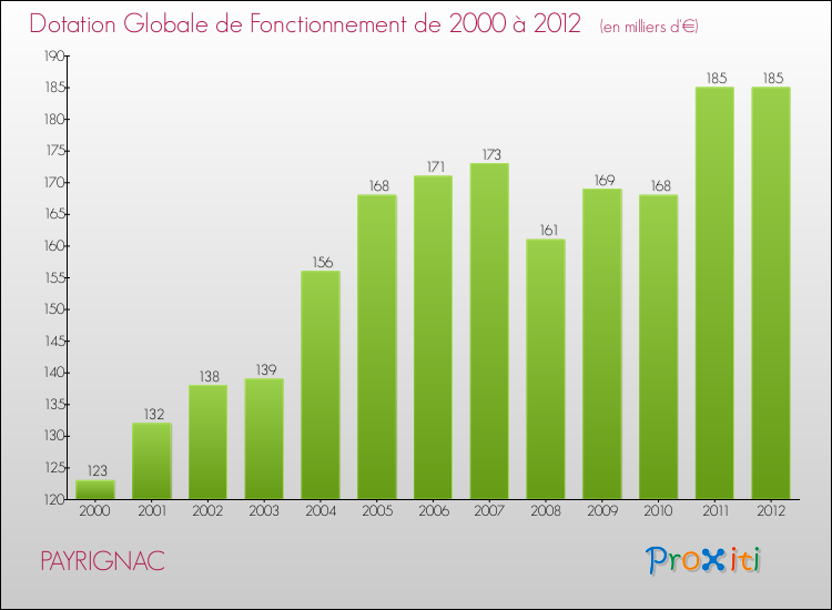 Evolution du montant de la Dotation Globale de Fonctionnement pour la commune de PAYRIGNAC de 2000 à 2012 Evolution du montant de la Dotation Globale de Fonctionnement pour PAYRIGNAC de 2000 à 2012