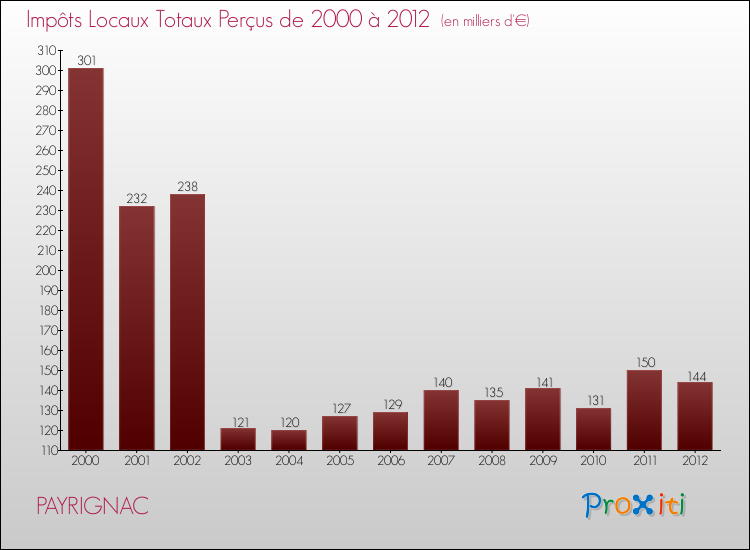 Evolution des Impôts Locaux pour la commune de PAYRIGNAC de 2000 à 2012 Evolution des Impôts Locaux pour PAYRIGNAC de 2000 à 2012