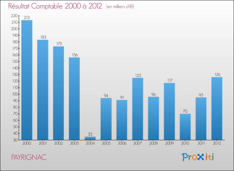 Evolution du résultat comptable pour la commune de PAYRIGNAC de 2000 à 2012 Evolution du résultat comptable pour PAYRIGNAC de 2000 à 2012