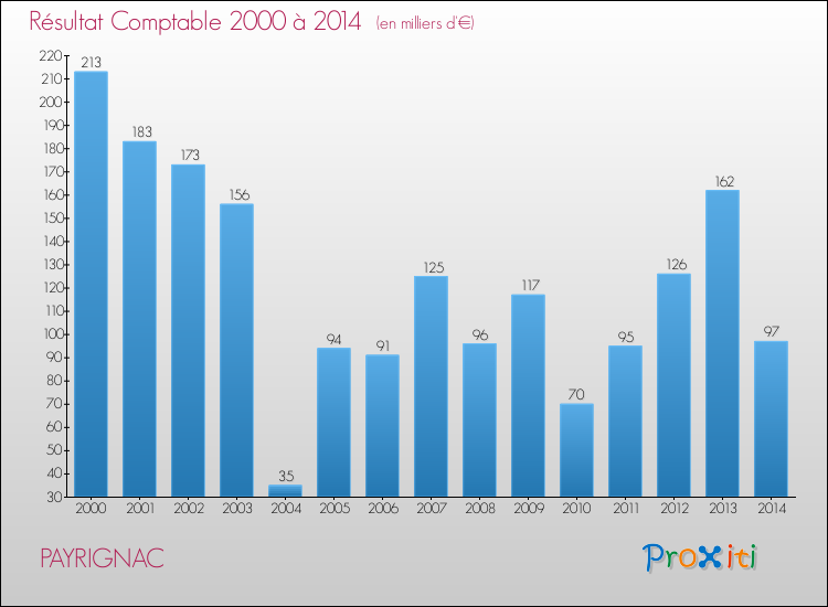 Evolution du résultat comptable pour la commune de PAYRIGNAC de 2000 à 2014 Evolution du résultat comptable pour PAYRIGNAC de 2000 à 2014