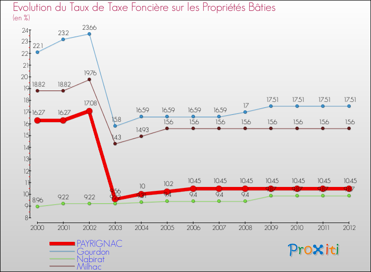 Evolution du taux de la taxe foncière sur le bati pour PAYRIGNAC et les communes proches de 2000 à 2012 Comparaison des taux de taxe foncière sur le bati pour PAYRIGNAC et les communes voisines de 2000 à 2012