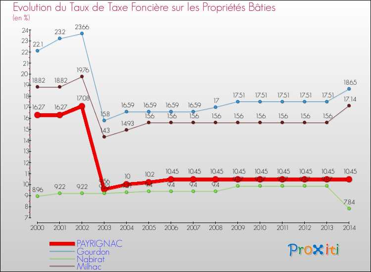 Evolution du taux de la taxe foncière sur le bati pour PAYRIGNAC et les communes proches de 2000 à 2014 Comparaison des taux de taxe foncière sur le bati pour PAYRIGNAC et les communes voisines de 2000 à 2014