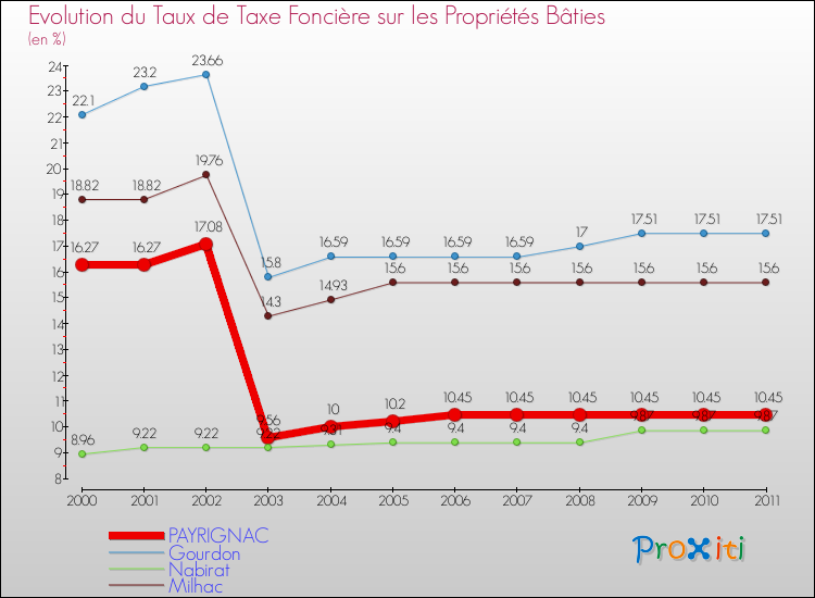 Evolution du taux de la taxe foncière sur le bati pour PAYRIGNAC et les communes proches Comparaison des taux de taxe foncière sur le bati pour PAYRIGNAC et les communes voisines