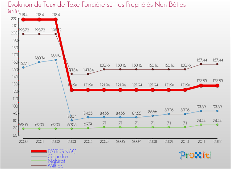 Evolution du taux de la taxe foncière sur les immeubles et terrains non batis pour PAYRIGNAC et les communes proches de 2000 à 2012 Comparaison des taux de la taxe foncière sur les immeubles et terrains non batis pour PAYRIGNAC et les communes voisines de 2000 à 2012