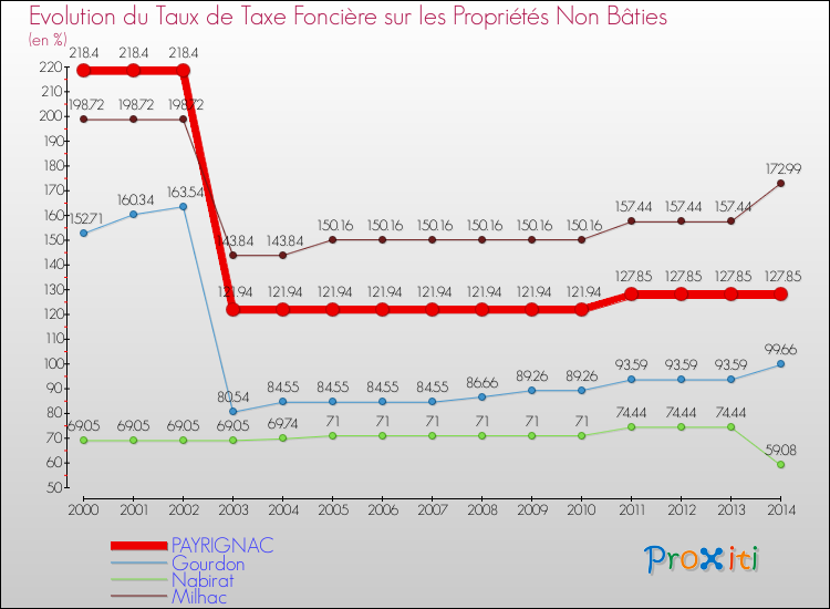 Evolution du taux de la taxe foncière sur les immeubles et terrains non batis pour PAYRIGNAC et les communes proches de 2000 à 2014 Comparaison des taux de la taxe foncière sur les immeubles et terrains non batis pour PAYRIGNAC et les communes voisines de 2000 à 2014