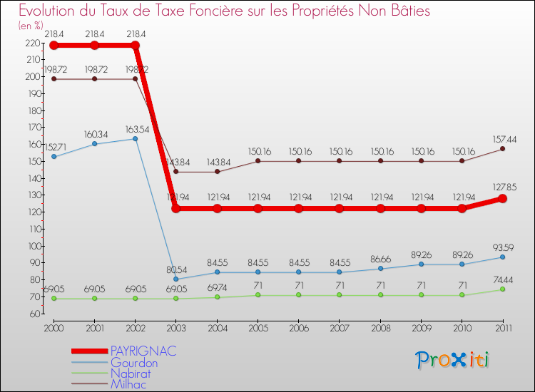 Evolution du taux de la taxe foncière sur les immeubles et terrains non batis pour PAYRIGNAC et les communes proches Comparaison des taux de la taxe foncière sur les immeubles et terrains non batis pour PAYRIGNAC et les communes voisines