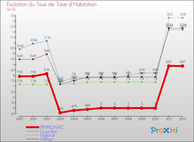 Evolution du taux de la taxe d'habitation pour PAYRIGNAC et les communes proches Comparaison des taux de la taxe d'habitation pour PAYRIGNAC et les communes voisines