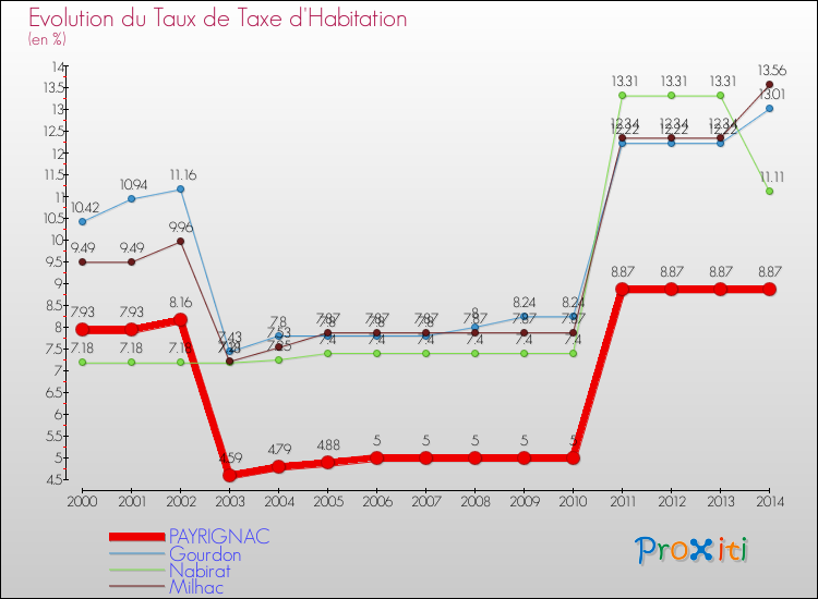 Evolution du taux de la taxe d'habitation pour PAYRIGNAC et les communes proches de 2000 à 2014 Comparaison des taux de la taxe d'habitation pour PAYRIGNAC et les communes voisines de 2000 à 2014