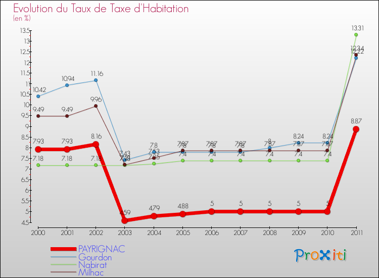 Evolution du taux de la taxe d'habitation pour PAYRIGNAC et les communes proches Comparaison des taux de la taxe d'habitation pour PAYRIGNAC et les communes voisines