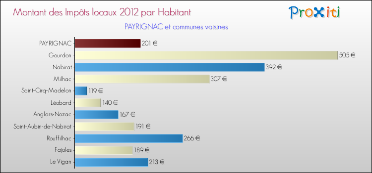 Montant des impôts locaux par Habitant pour PAYRIGNAC et les communes proches Comparaison des impôts locaux par habitant pour PAYRIGNAC et les communes voisines