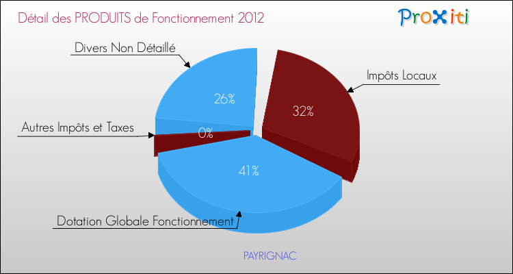 Décomposition du Budget de Fonctionnement 2012 de la commune de PAYRIGNAC Budget de Fonctionnement 2012 pour la commune de PAYRIGNAC