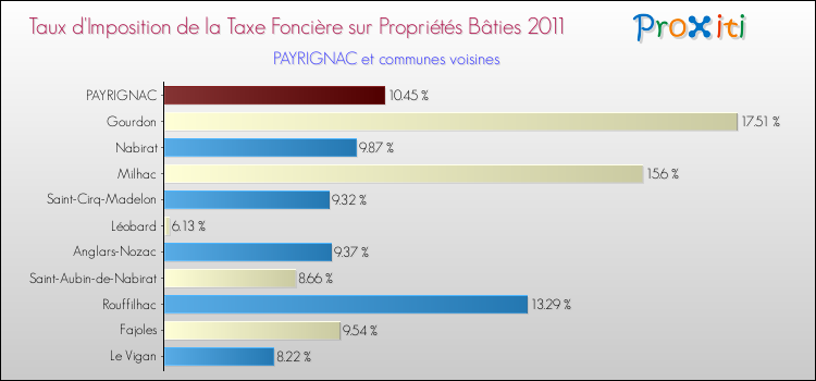 Taux d'imposition de la taxe foncière sur le bati 2011 pour PAYRIGNAC et les communes proches Comparaison des taux d'imposition de la taxe foncière sur le bati 2011 pour PAYRIGNAC et les communes voisines