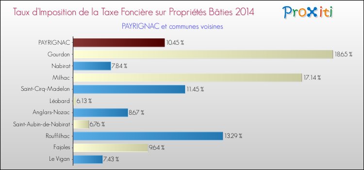 Taux d'imposition de la taxe foncière sur le bati 2014 pour PAYRIGNAC et les communes proches Comparaison des taux d'imposition de la taxe foncière sur le bati 2014 pour PAYRIGNAC et les communes voisines