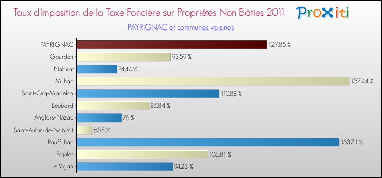 Taux d'imposition de la taxe foncière sur les immeubles et terrains non batis 2011 pour PAYRIGNAC et les communes proches Comparaison des taux d'imposition de la taxe foncière sur les immeubles et terrains non batis 2011 pour PAYRIGNAC et les communes voisines
