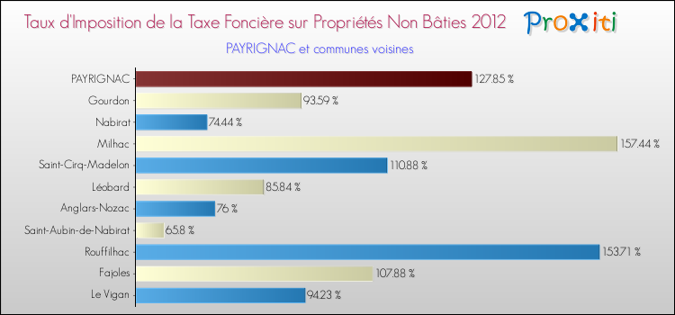 Taux d'imposition de la taxe foncière sur les immeubles et terrains non batis 2012 pour PAYRIGNAC et les communes proches Comparaison des taux d'imposition de la taxe foncière sur les immeubles et terrains non batis 2012 pour PAYRIGNAC et les communes voisines
