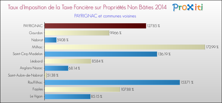 Taux d'imposition de la taxe foncière sur les immeubles et terrains non batis 2014 pour PAYRIGNAC et les communes proches Comparaison des taux d'imposition de la taxe foncière sur les immeubles et terrains non batis 2014 pour PAYRIGNAC et les communes voisines