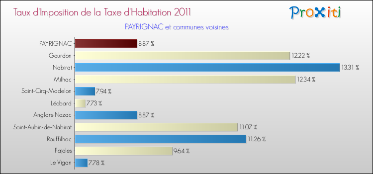 Taux d'imposition de la taxe d'habitation 2011 pour PAYRIGNAC et les communes proches Comparaison des taux d'imposition de la taxe d'habitation 2011 pour PAYRIGNAC et les communes voisines