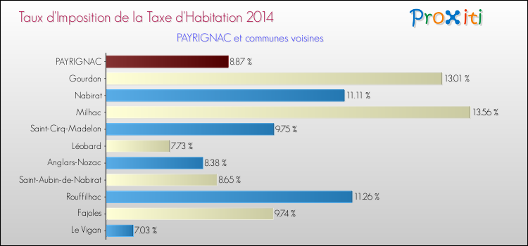 Taux d'imposition de la taxe d'habitation 2014 pour PAYRIGNAC et les communes proches Comparaison des taux d'imposition de la taxe d'habitation 2014 pour PAYRIGNAC et les communes voisines