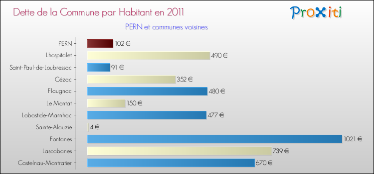 Dette par habitant de la commune en 2011 pour PERN et les communes proches Comparaison de la dette par habitant de la commune en 2011 pour PERN et les communes voisines