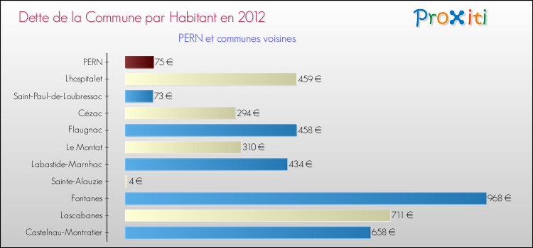Dette par habitant de la commune en 2012 pour PERN et les communes proches Comparaison de la dette par habitant de la commune en 2012 pour PERN et les communes voisines