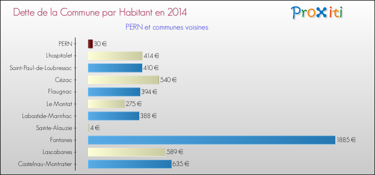 Dette par habitant de la commune en 2014 pour PERN et les communes proches Comparaison de la dette par habitant de la commune en 2014 pour PERN et les communes voisines