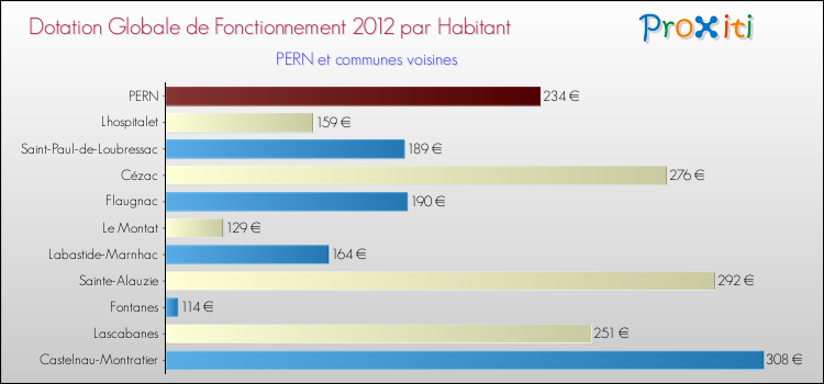 Montant des dotations globales de fonctionnement DGF par Habitant pour PERN et les communes proches Comparaison des des dotations globales de fonctionnement DGF par habitant pour PERN et les communes voisines