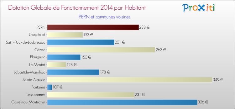 Montant des dotations globales de fonctionnement DGF par Habitant pour PERN et les communes proches en 2014. Comparaison des des dotations globales de fonctionnement DGF par habitant pour PERN et les communes voisines en 2014.