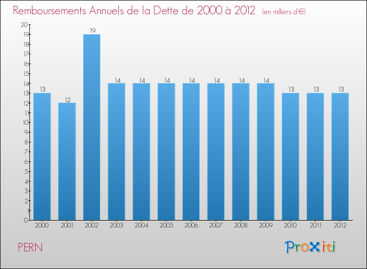Evolution de l'annuité de la dette pour la commune de PERN de 2000 à 2012 Annuités de la dette pour PERN de 2000 à 2012