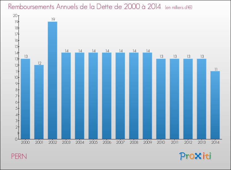 Evolution de l'annuité de la dette pour la commune de PERN de 2000 à 2014 Annuités de la dette pour PERN de 2000 à 2014