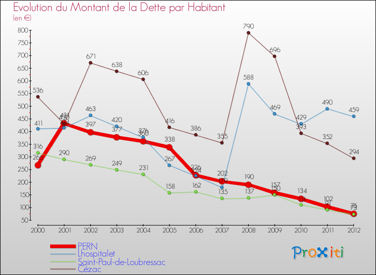 Evolution de la dette par habitant pour la commune de PERN et les communes proches de 2000 à 2012 Comparaison de la dette par habitant pour PERN et les communes voisines de 2000 à 2012