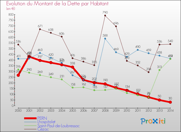 Evolution de la dette par habitant pour la commune de PERN et les communes proches de 2000 à 2014 Comparaison de la dette par habitant pour PERN et les communes voisines de 2000 à 2014