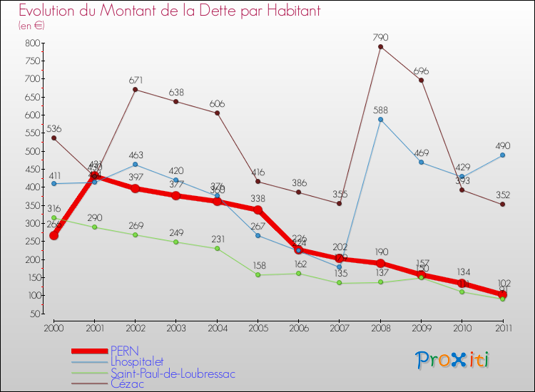 Evolution de la dette par habitant pour la commune de PERN et les communes proches Comparaison de la dette par habitant pour PERN et les communes voisines