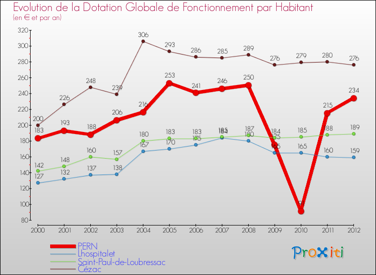 Evolution et montant de la dotation globale de fonctionnement par Habitant pour PERN et les communes proches Comparaison des dotations globales de fonctionnement par habitant pour PERN et les communes voisines
